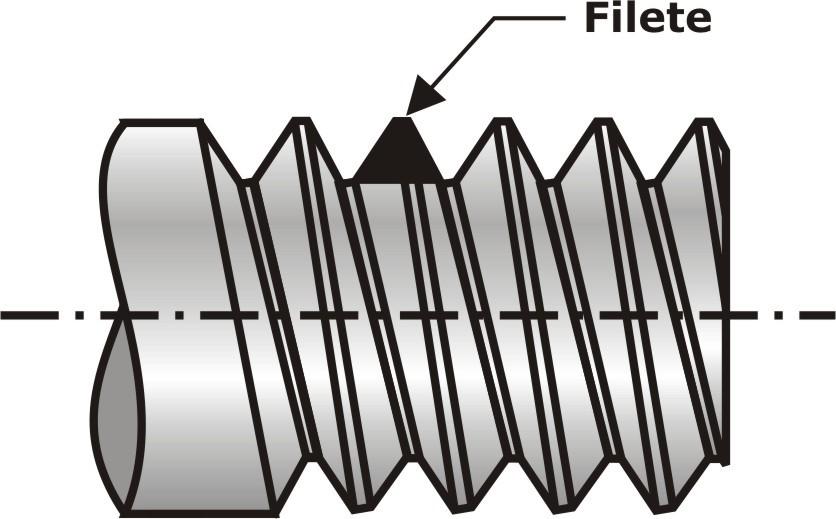 ROSCAS A rosca é uma saliência (filete) da seção uniforme (triangular,