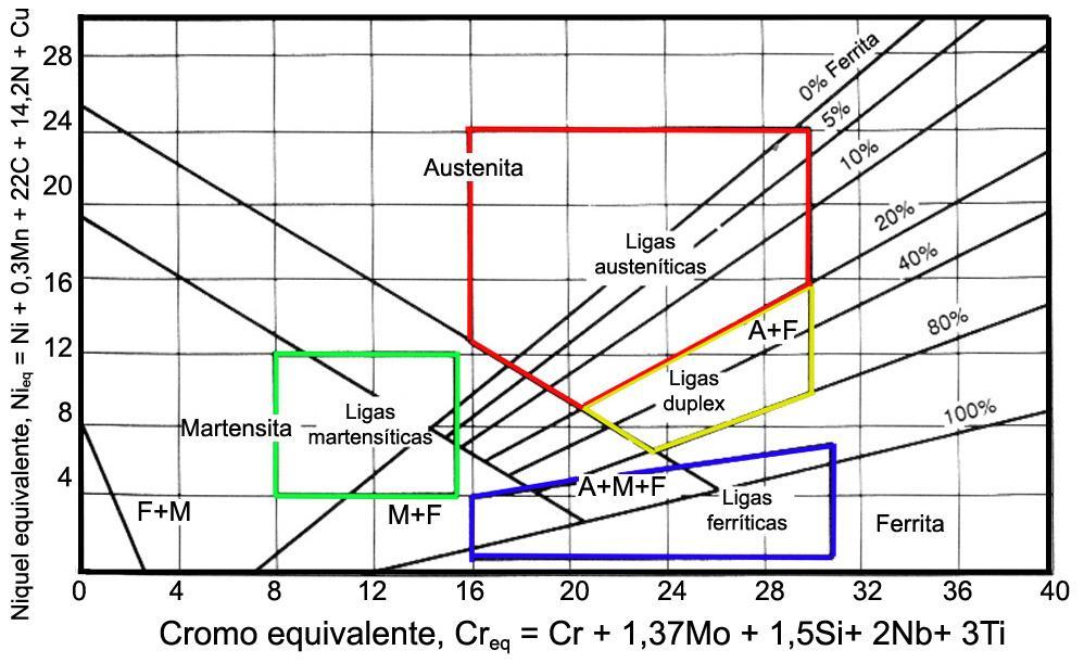 6 determinada composição química. Duas equações frequentemente utilizadas são apresentadas: Cr eq = Cr + 1,37Mo + 1,5Si+ 2Nb+ 3Ti (1.2) Ni eq = Ni + 0,3Mn + 22C + 14,2N + Cu (1.3) Figura 1.