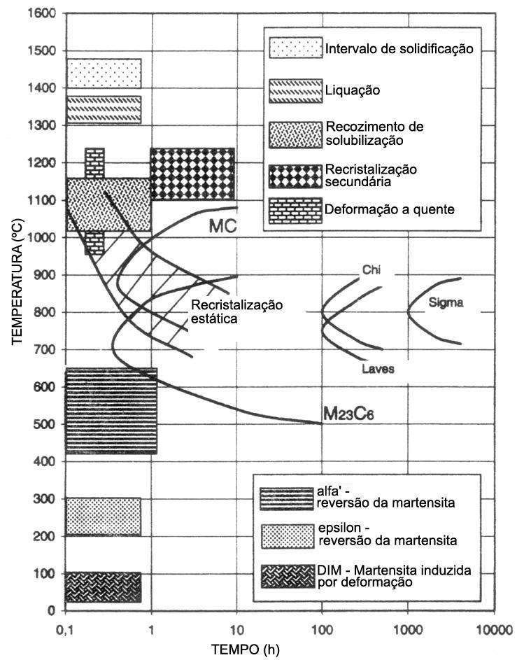 15 Figura 1.4 - Tratamentos térmicos e transformações de fase que ocorrem nos aços inoxidáveis austeníticos [8]. 1.4 ESTADO ENCRUADO Durante a deformação plástica o material armazena energia e essa energia é o potencial termodinâmico para a recristalização, no posterior recozimento deste material [30].