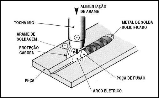 Metal Active Gas), um arco elétrico é estabelecido entre a peça e um consumível na forma de arame. O arco funde continuamente o arame à medida que este é alimentado à poça de fusão.