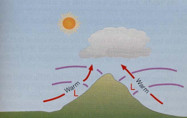 Ventos de Vale/Montanha Durante o dia, os raios solares aquecem a parte inclinada da montanha.