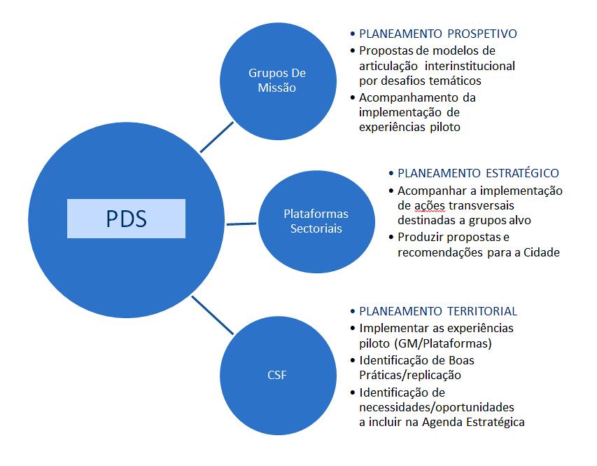 Fonte: PDS 2013-2015 A Agenda Estratégica enquanto dimensão operativa da Visão foi constituída por um conjunto de 25 acções, directamente orientadas para a concretização da Visão - Lisboa cidade da
