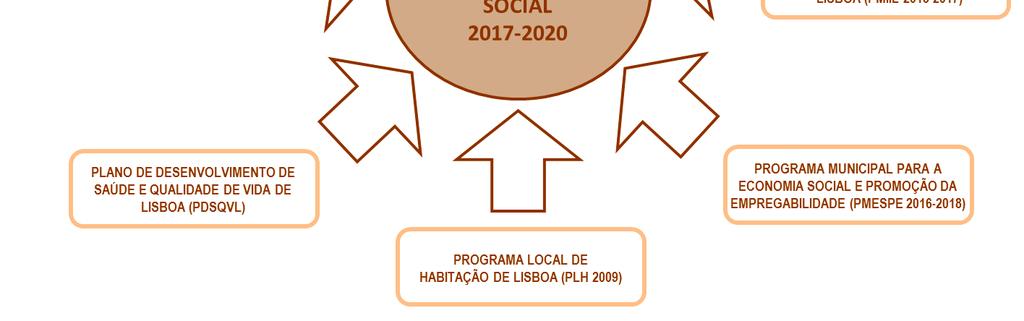 Realça-se que, dada a importância do PDSQVL, no âmbito da Rede Portuguesa de Municípios Saudáveis, a área da saúde no PDS 2017-2020 contém apenas as áreas temáticas da Saúde Mental e dos