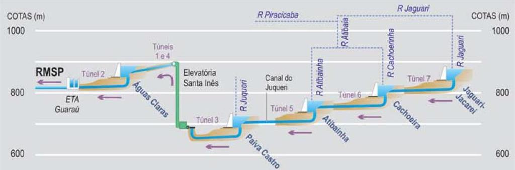 Figura 7 - Perfil do Sistema Cantareira. Fonte: ANA (2010). A Figura 8 apresenta a situação dos recursos hídricos das Bacias PCJ, no cenário base do Plano das Bacias PCJ 2010 a 2020.