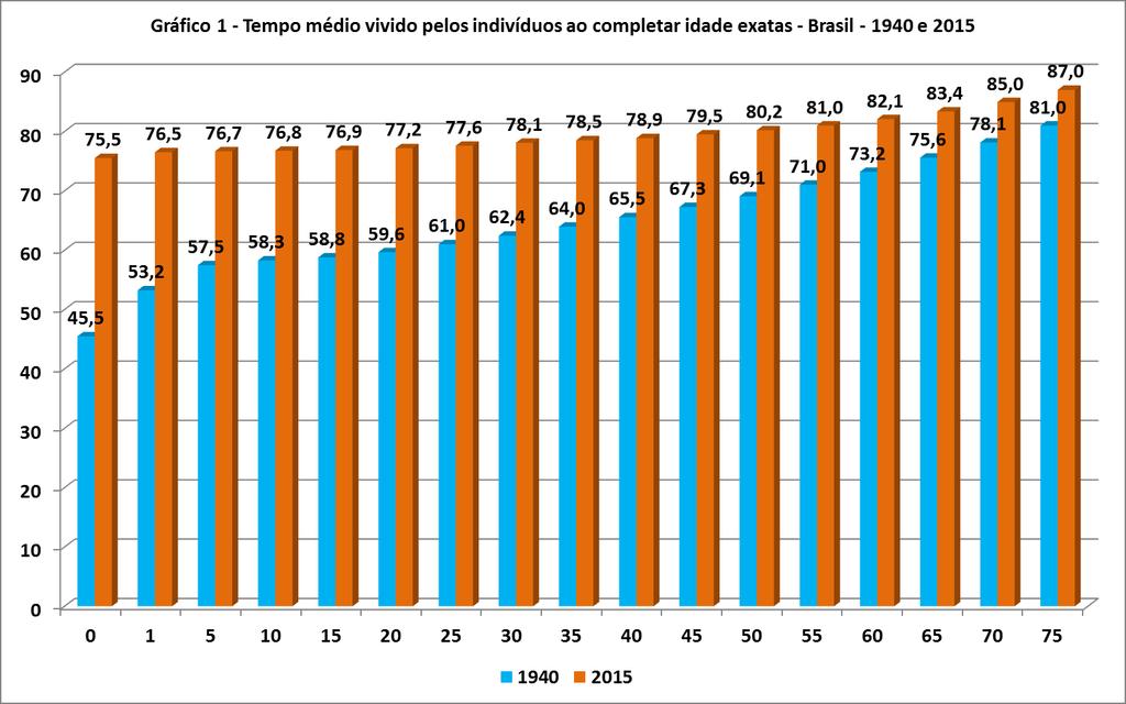 Tabela 3 - Expectativas de vida em idades exatas, variação em ano do período e tempo médio de vida- Brasil - 1940/2015 Idade Expectativas de Vida 1940 2015 Variação (em anos) 1940/2015 Tempo Médio de