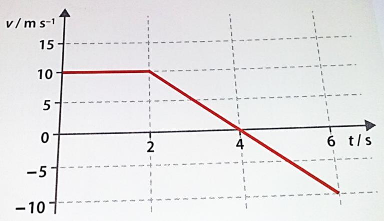 4. O movimento retilíneo de um corpo é descrito pelo gráfico v=f(t) da figura.