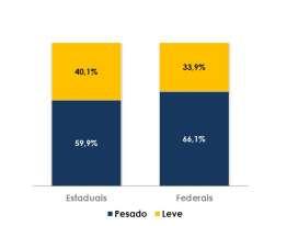 Pág. 5 de 26 Composição do Tráfego (Veículos Equivalentes) 1T16 A elevada queda observada no volume de veículos pedagiados nos últimos trimestresse deve a retração do ambiente econômico no país que