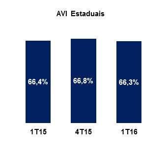 Pág. 6 de 26 Meios Eletrônicos: No 1T16, a receita com cobrança eletrônica (Sistema AVI) nas praças de pedágio das concessionárias estaduais representou 66,3% da arrecadação, contra 66,4% no 1T15.