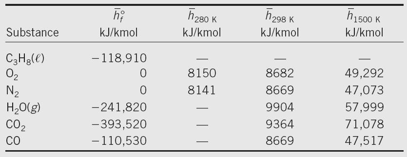 8.9.. Exemlo (b) A tansfeência de calo o kmol de combustível é dada o: Q out onde: (kj/kmol fuel ) ( + ) f ( ) f + A ati das