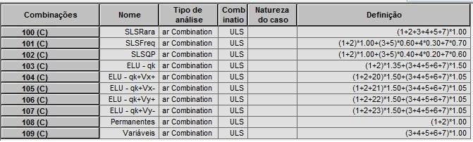 5.7. ANÁLISE DA ESTRUTURA: PILARES, PAREDES E CÁLCULO GLOBAL Após afinada a geometria de todos os pisos e verificadas as dimensões, por cálculo manual dos pilares existentes na arquitetura,