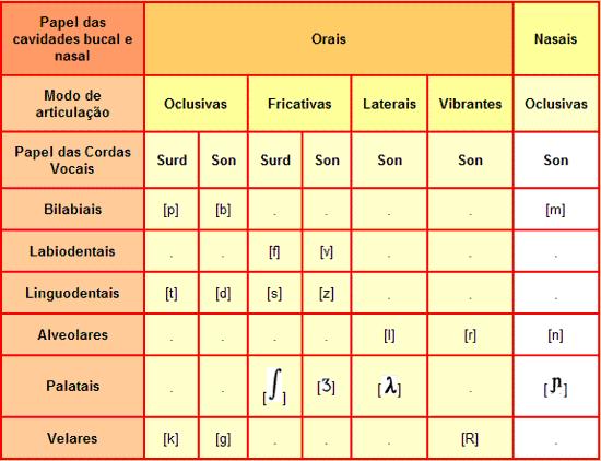 Os principais conceitos fonéticos e fonológicos Figura 7 Quadro fonético. Disponível em: <https://ericasitta.wordpress.com/2012/07/27/descubra-o-que-e- -traco-de-sonoridade/>. Acesso em: 31 mar. 2015.