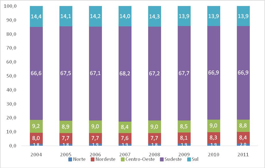 Gráfico 3 - Participação (%) das regiões do Brasil no VAB (preços básicos) - atividades financeiras - 2004 a 2011 Fonte: Elaboração própria com dados do Instituto Brasileiro de Geografia e