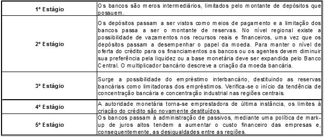 Nos artigos de Dow (1982, 1987) os modelos utilizados concernem na apresentação de dois pólos regionais diversos que caracterizam a noção de centro-periferia.