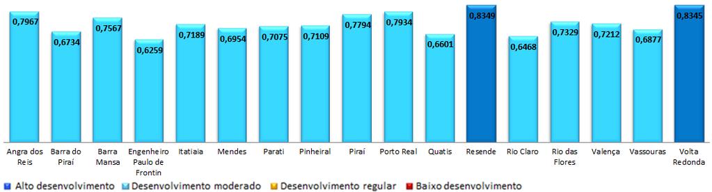 GRÁFICO 7 IFDM DA SUL POR MUNICÍPIOS