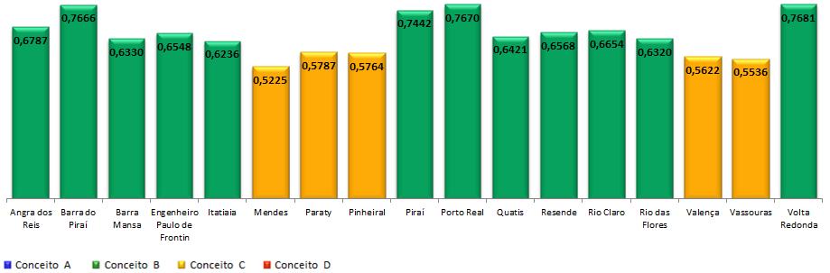 ÍNDICE FIRJAN DE GESTÃO FISCAL (IFGF) DA SUL TABELA 9 Ranking IFGF Município Nacional Estadual 2011 2010 2006 806º 19º Angra dos Reis 0,6787 0,6634 0,6923-2,0% 0,8-1,0 A - Gestão de Excelência 192º