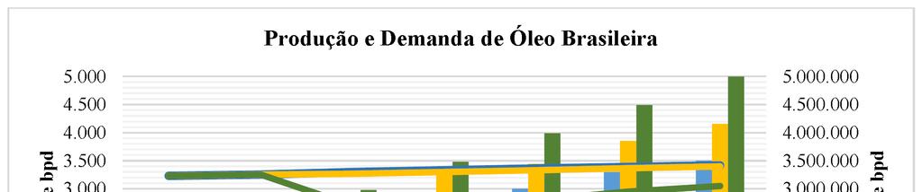 Gráfico 5 Produção de Demanda de Óleo Brasileira, 2014 2020 Fonte: ANP (2016); OPEP (2015); Petrobras (2015). O cenário mais conservador para a demanda é o utilizado pela Petrobras.