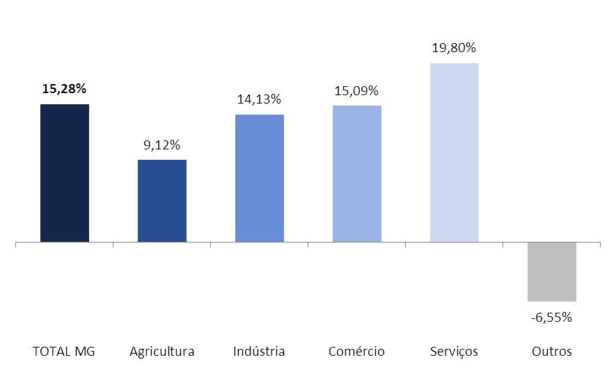 Atraso de Dívidas por CNAE Ao analisarmos os setores do segmento que detém uma maior quantidade de empresas devedoras, registradas em Abril de 2016 em comparação ao mesmo período de 2015 foi o setor