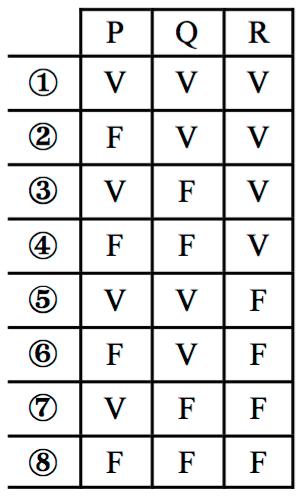 A figura acima apresenta as colunas iniciais de uma tabela-verdade, em que P, Q e R representam proposições lógicas, e V e F