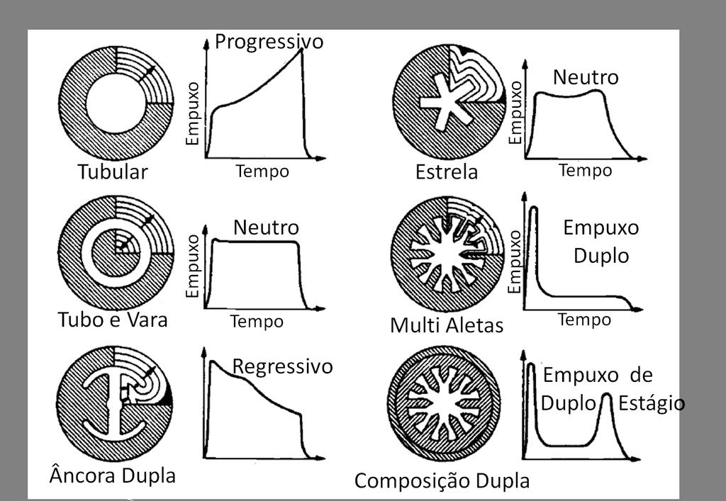 Figura 2.2: Configurações internas de grãos sólidos e suas características de queima Hill e Peterson (1970) estrela e tubos segmentados são as mais utilizadas, segundo Sutton e Biblarz (2010).