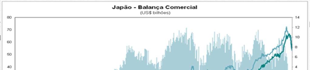 O Japão vê seu milagre econômico na década de 1980.