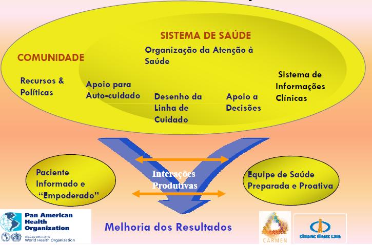 Estratégia OPAS - Modelo de Gestão e