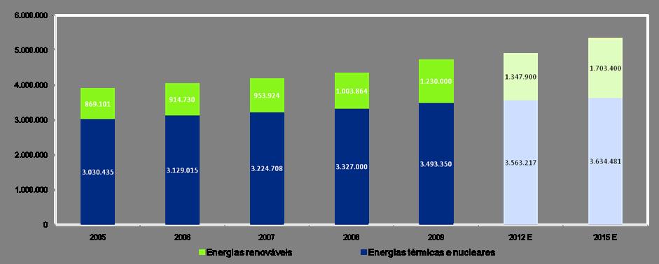 1. ENQUADRAMENTO INTERNACIONAL DO SECTOR Evolução da Capacidade Instalada