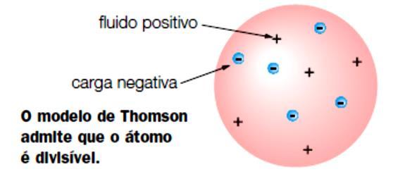 O MODELO ATÔMICO DE THOMSON Thomson propôs então um novo modelo, denominado pudim de passas: O átomo é maciço e constituído por um fluido com carga elétrica positiva, no qual estão dispersos os