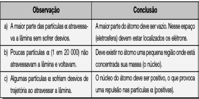 material radioativo. Essas partículas foram descobertas em 1932 por Chadwick, durante experiências com material radioativo. Ele as denominou nêutrons.