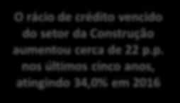 em percentagem 24/04/2017 Taxas de variação anual - Empréstimos SNF 4% 2% + 2.3 0% -2% 4.8 Área euro -4% -6% - 0.