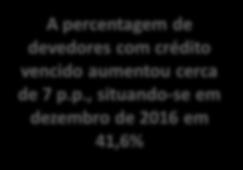 30 25 20 15 10 5 0 Total Indústria transformadora Construção Comércio Atividades imobiliárias Rácio de crédito vencido - 2011 Rácio de crédito vencido - 2016 Transportes e armazenagem % devedores c/