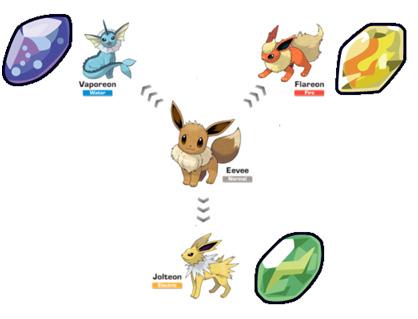 QUESTÃO CONTEXTO Pokémon é uma franquia criada em 1995, e possui diversos jogos, episódios para a TV, quadrinhos e filmes, sendo os lançamentos mais recentes os jogos Pokémon GO, para diversos