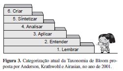 taxonomia de Bloom. Fonte: Ferraz e Belhot (2010, p.428). Figura 2.