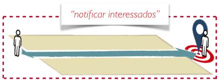 Requisitos Funcionais Objetivos de Usuário Estão no nível de uma única tarefa sob responsabilidade de um único indivíduo em um momento que tem tudo o que precisa no tempo para que a tarefa seja feita