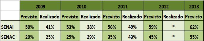 Criação, finalidades, instrumentos e metas Acordo de Gratuidade do Sistema S Aplicação de dois terços da receita líquida na oferta de vagas gratuitas em cursos técnicos e de