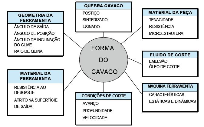 A. Fluido de Corte A forma do cavaco é alterada pelo uso de fluido de