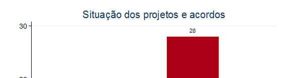 ALANA CAMOÇA GONÇALVES DE OLIVEIRA E GABRIELA FIGUEIREDO NETTO Gráfico 2 Situação dos projetos e acordos (1992-2016) Fonte: Elaborado pelas autoras a partir de