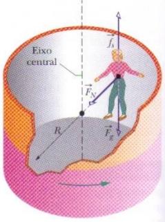 Exemplo 6.8: (Halliday, p137) Suponha que o coeficiente de atrito estático entre a roupa da pessoa e a parede do Rotor seja 0,40 e que o raio do cilindro R seja 2,1 m.