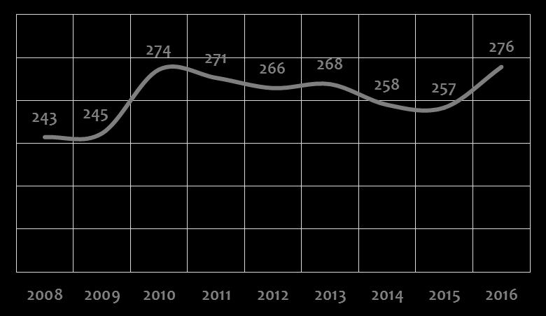 Evolução do PIB do Agronegócio de São