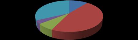 Classificação da pesquisa - FINS Período de 2012 a 2014 EPLORATÓRIA DESCRITIVO EPLICATIVA METODOLÓGICA APLICADA INTERVENCIONISTA 0% 32% 11% 7% 46% 4% TABELA 3