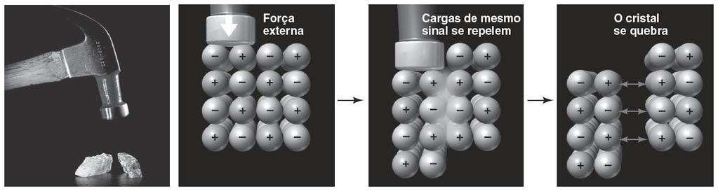 Ligação Iônica e propriedades dos materiais Devido à intensas forças eletrostáticas que mantêm os íons unidos, os sólidos iônicos: Altas temperatura de fusão; Duros e quebradiços; Rígidos;