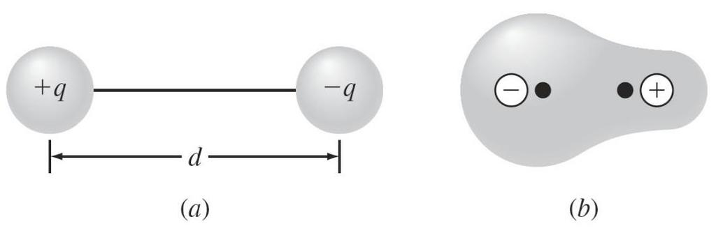 Ligações de Secundárias ou Ligações de Van der Walls (a) Um dipolo elétrico. O momento dipolar é qd. (b) O momento dipolar elétrico em uma molécula deligações covalentes.