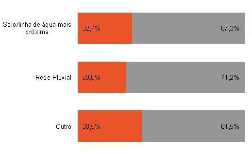 outros) O solo/linha de água e a rede pluvial atingem também valores expressivos Mais de 60% dos campos recorre à ETAR Municipal Ainda