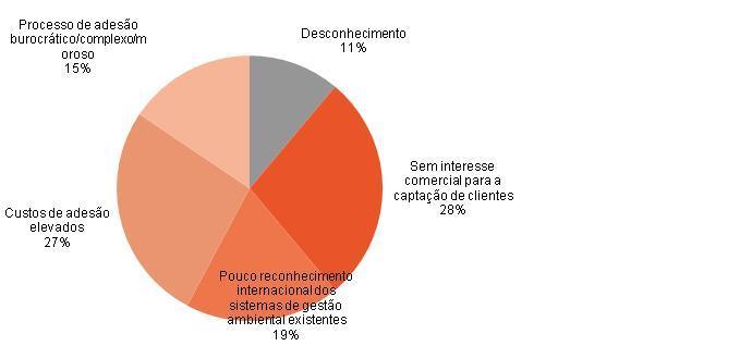 gestão ambiental RAZÕES PORQUE NÃO ADOTOU AINDA UM SISTEMA DE GESTÂO AMBIENTAL O não reconhecimento do interesse comercial para a