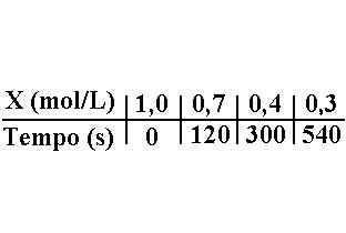 colocou-se os seguintes dados: A velocidade da reação pode ser expressa pela reação a) v = k [A] b) v = k [B] c) v = k [A] [B] d) v = k [A] [B] e) V = K [A] [B] 11) O gráfico a seguir representa a