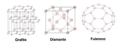 Alotropos de Carbono: Diamante, grafite e fulereno, são as formas alotrópicas do elemento químico carbono.