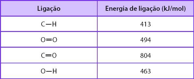 Os valores de energia de ligação entre alguns átomos são fornecidos no quadro abaixo.