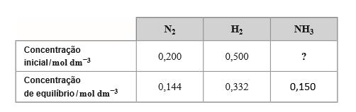 Verifique que inicialmente existia NH 3 no reator. Apresente todas as etapas de resolução. 4. Considere uma solução aquosa de amoníaco de concentração 8,00 10-2 moldm -3 cujo ph, a 25 C, é 11,57.