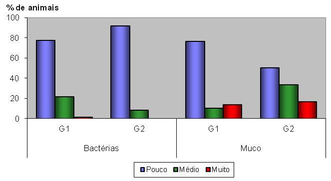 Porcentagem de animais segundo a quantidade (pouco, médio e muito) de bactérias e muco, identificados na citologia do epitélio prepucial de