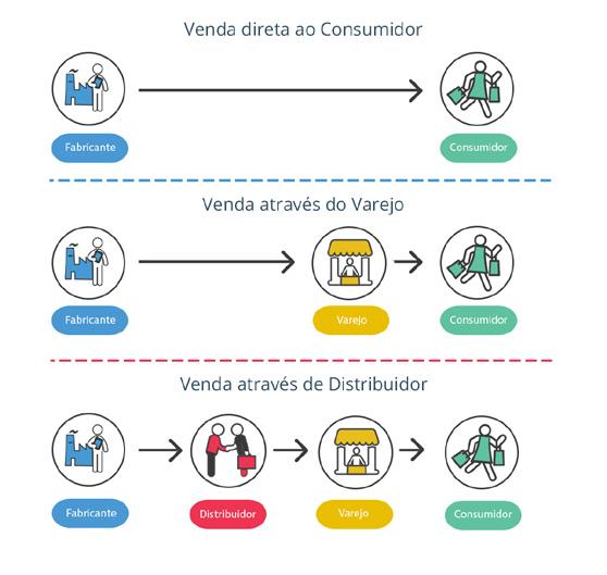 7 Os principais canais de vendas existentes O que você precisa ter ciência é que cada canal tem seus prós e contras e cada um pode ser mais ou menos adequado de acordo com as características de sua