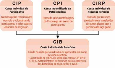 A CIP, a CPI e a CIRP (essa última, se for o caso) formarão a Conta Individual de Benefício (CIB), aquela que irá apresentar o saldo que será usufruído na fase de benefício.